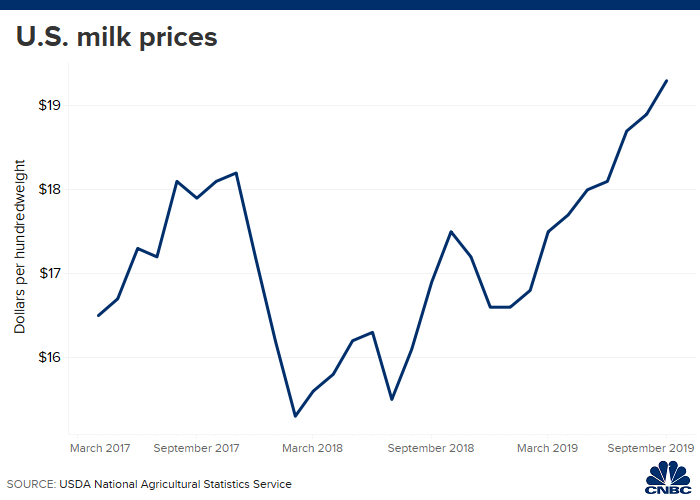 5 charts that show how milk sales changed and made it tough for Dean F